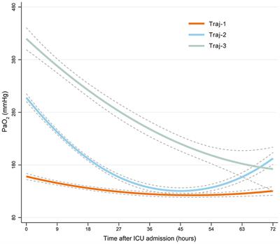 Association Between Oxygen Partial Pressure Trajectories and Short-Term Outcomes in Patients With Hemorrhagic Brain Injury